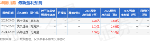 米升网 东吴证券: 给予华图山鼎买入评级