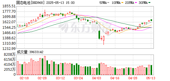 尚红网  在路上！固态电池领域多重利好即将发布 研发强度显著提升的低位股来了