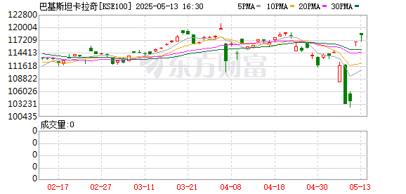 涨配资 飙升近13000点！这国股市暴涨至熔断！