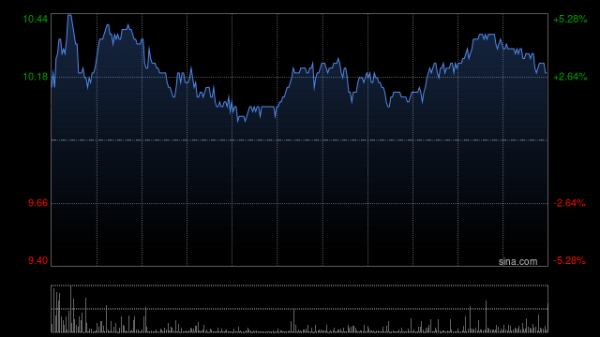 三星证券 诺诚健华早盘涨超5% 全年奥布替尼收入指引上调5%