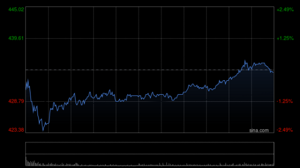 金御优配 比亚迪股份早盘涨超3% 前4月新能源汽车销量同比增长46.98%