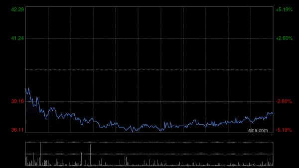 華鑫證券 心动公司早盘一度涨超8% 花旗给予目标价44港元
