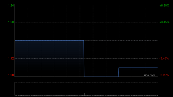 卓信宝配资 天彩控股拟为商超提供即时配送系统服务