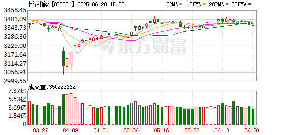 股点网 A股震荡 蚂蚁金服概念港股大涨！新消费概念股再度爆发