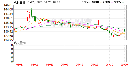 速配发金融网 AH溢价指数创5年新低！什么信号？