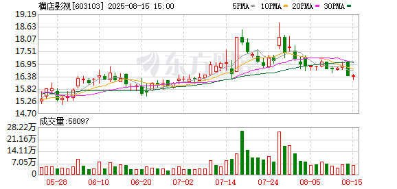 天盈财富 横店影视控股子公司浙江横店横影影院发展有限公司已完成工商注册登记