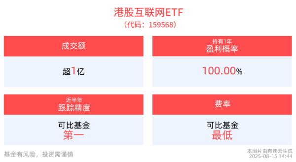 股票king 今日南向资金净买入已超200亿港元，京东健康涨12%，港股互联网ETF(159568)交投活跃涨近1%