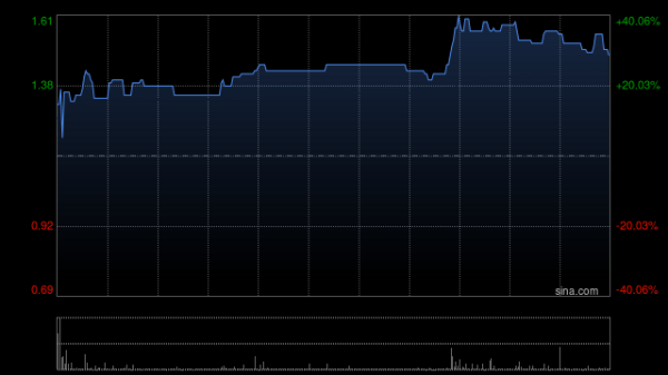 涨上策 元续科技发布中期业绩 净利润313.2万坡元同比增长49.36%