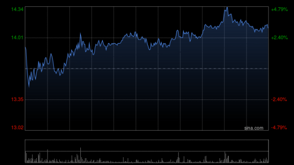 股易配 微创医疗：心脉医疗科技上半年归母净利润约3.15亿元 同比减少22.03%