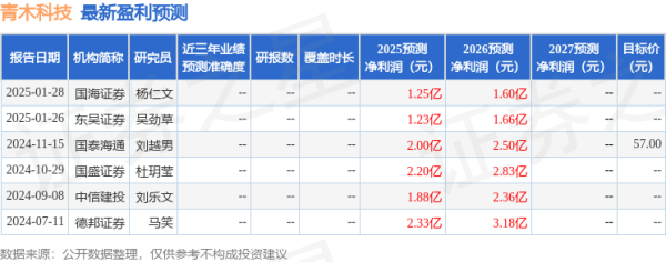 上尚策 东吴证券：给予青木科技增持评级