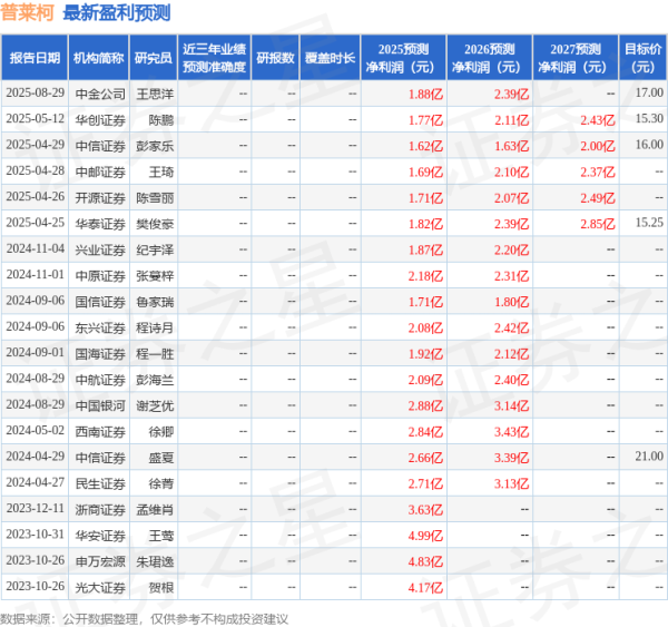 申银证券 开源证券：给予普莱柯买入评级