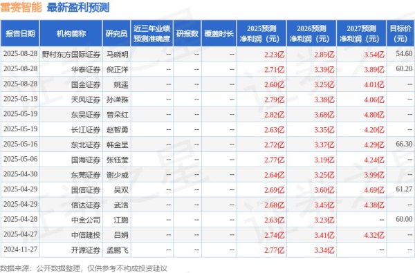 星星配资 东吴证券：给予雷赛智能买入评级