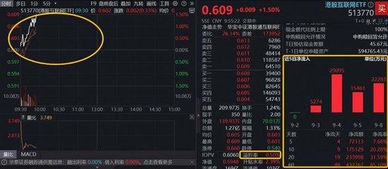 银泰证券 隔夜中国资产狂飙，港股AI接力走强，513770溢价上涨1．5%，阿里巴巴获南向资金大举“扫货”，什么信号？