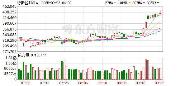 诚信双盈配资 贝尔德上调特斯拉评级至“跑赢大盘” 目标价定为548美元