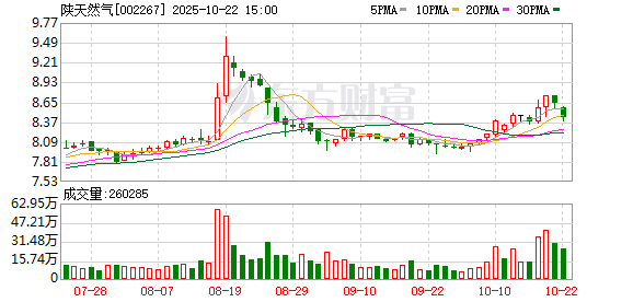 乐盈配资 陕天然气：2025年第二次临时股东大会决议公告